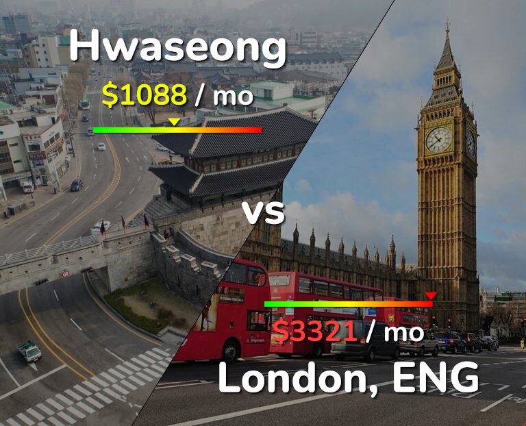 Cost of living in Hwaseong vs London infographic