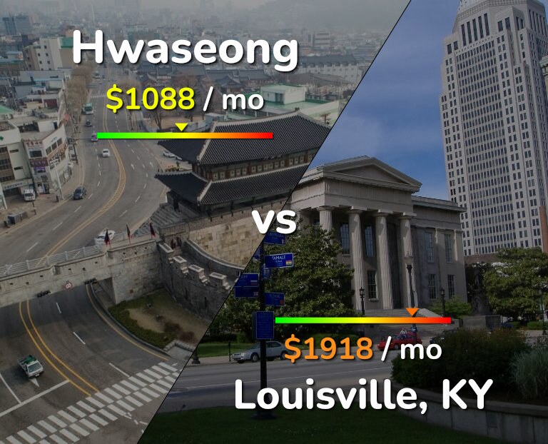Cost of living in Hwaseong vs Louisville infographic