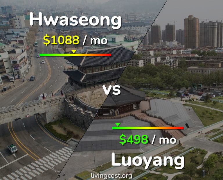 Cost of living in Hwaseong vs Luoyang infographic