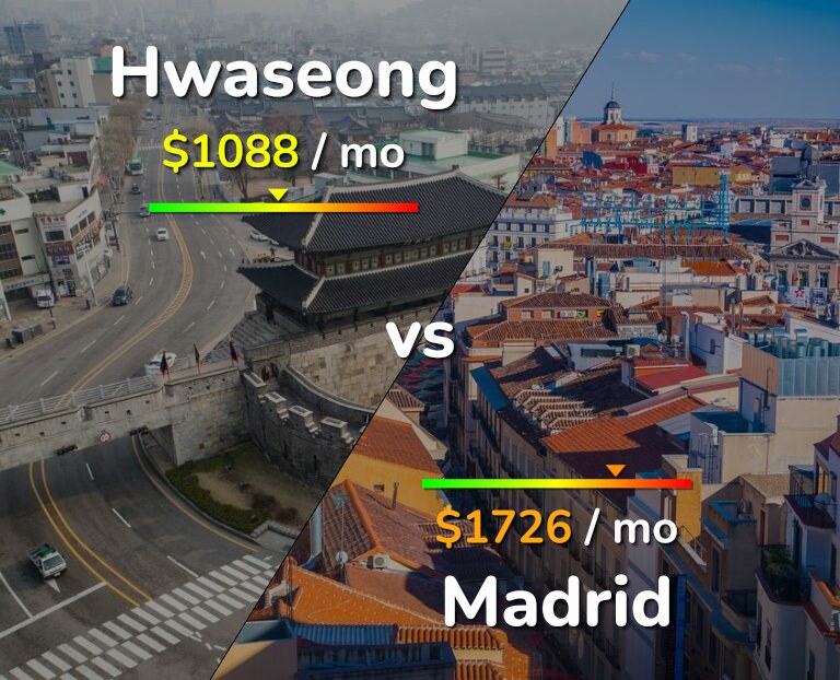 Cost of living in Hwaseong vs Madrid infographic