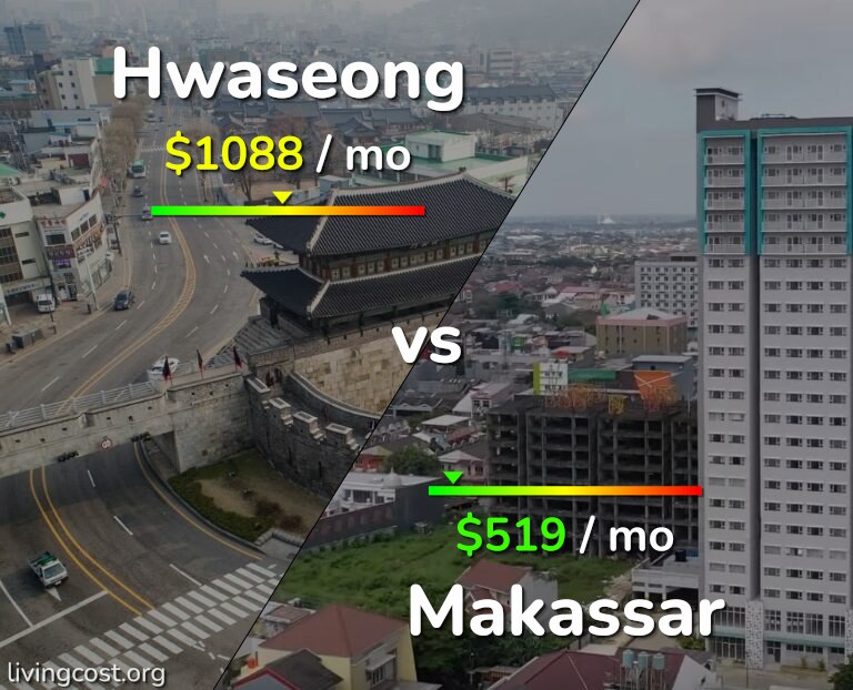 Cost of living in Hwaseong vs Makassar infographic