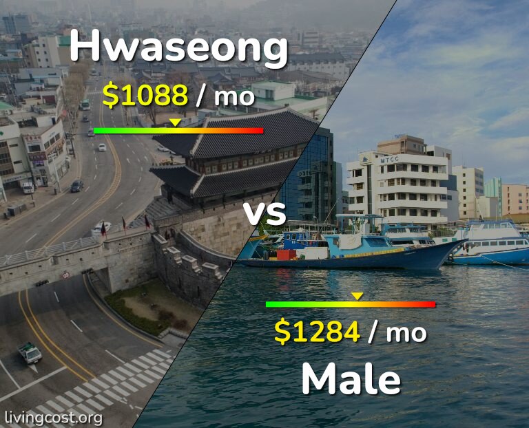 Cost of living in Hwaseong vs Male infographic