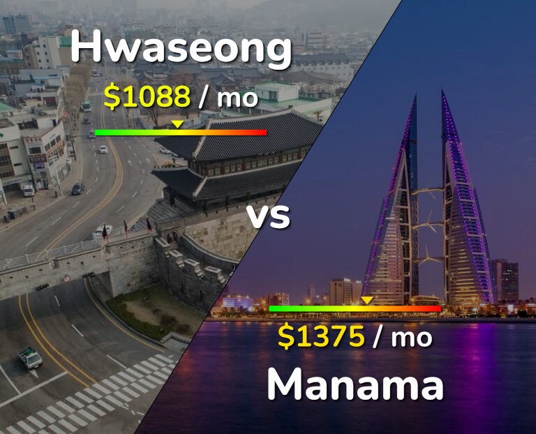 Cost of living in Hwaseong vs Manama infographic