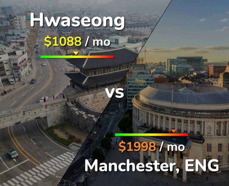 Cost of living in Hwaseong vs Manchester infographic