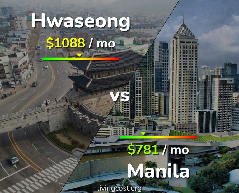 Cost of living in Hwaseong vs Manila infographic