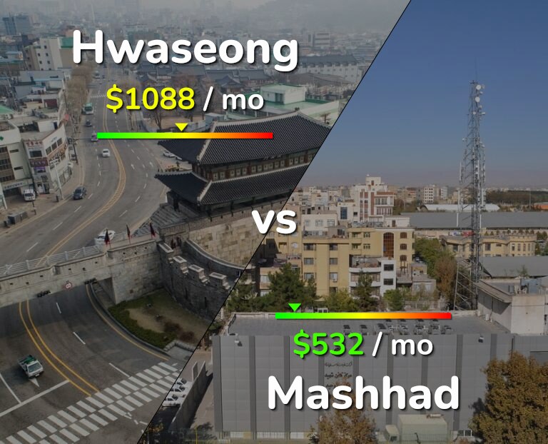 Cost of living in Hwaseong vs Mashhad infographic