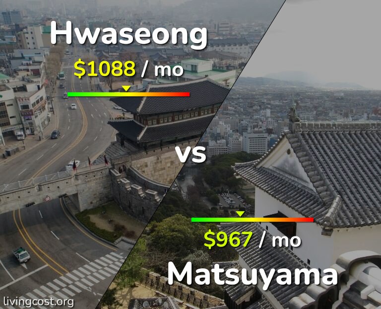 Cost of living in Hwaseong vs Matsuyama infographic