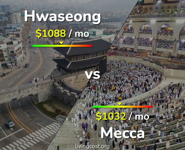 Cost of living in Hwaseong vs Mecca infographic