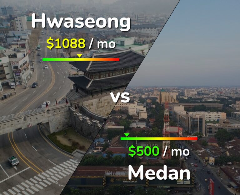 Cost of living in Hwaseong vs Medan infographic