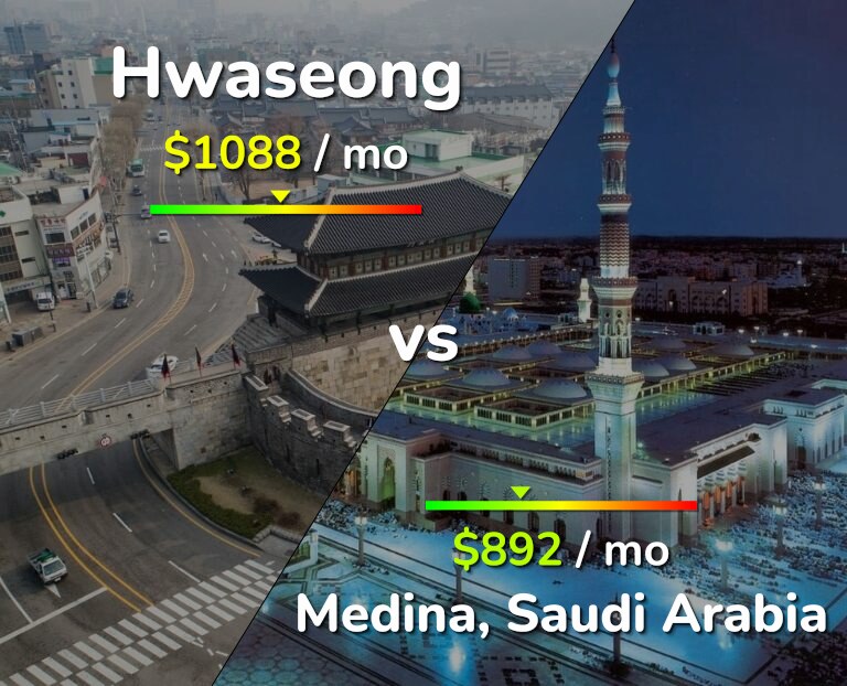 Cost of living in Hwaseong vs Medina infographic