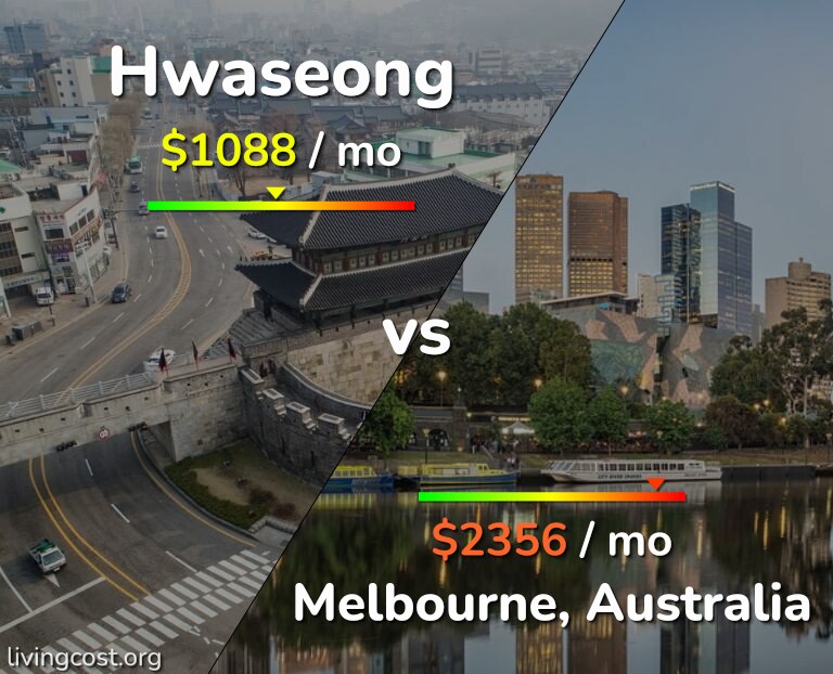 Cost of living in Hwaseong vs Melbourne infographic
