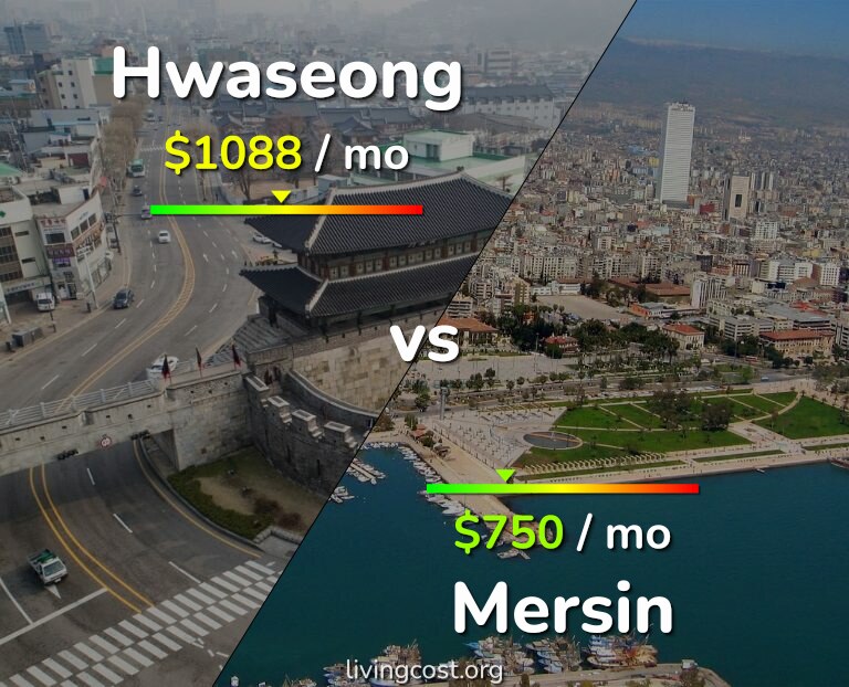 Cost of living in Hwaseong vs Mersin infographic