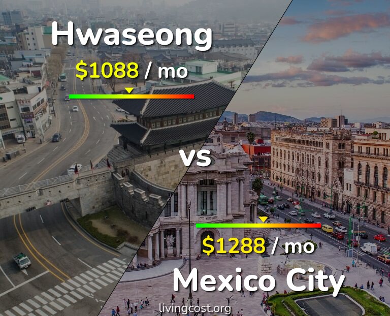 Cost of living in Hwaseong vs Mexico City infographic