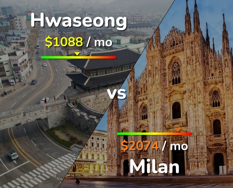 Cost of living in Hwaseong vs Milan infographic