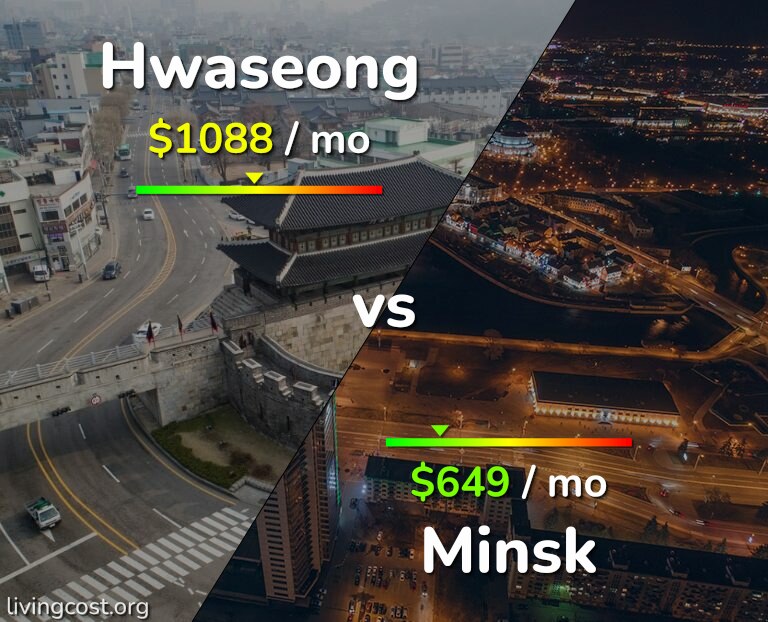 Cost of living in Hwaseong vs Minsk infographic