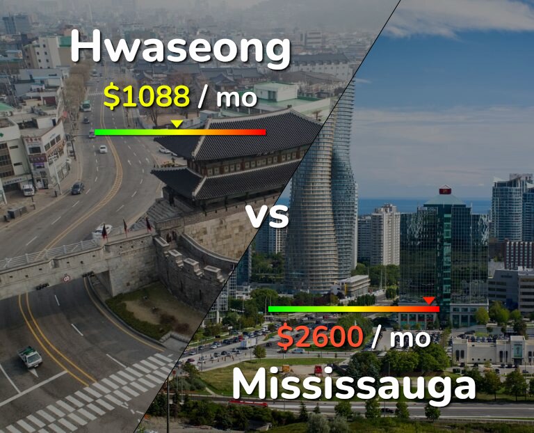 Cost of living in Hwaseong vs Mississauga infographic