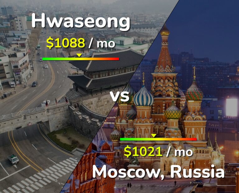 Cost of living in Hwaseong vs Moscow infographic