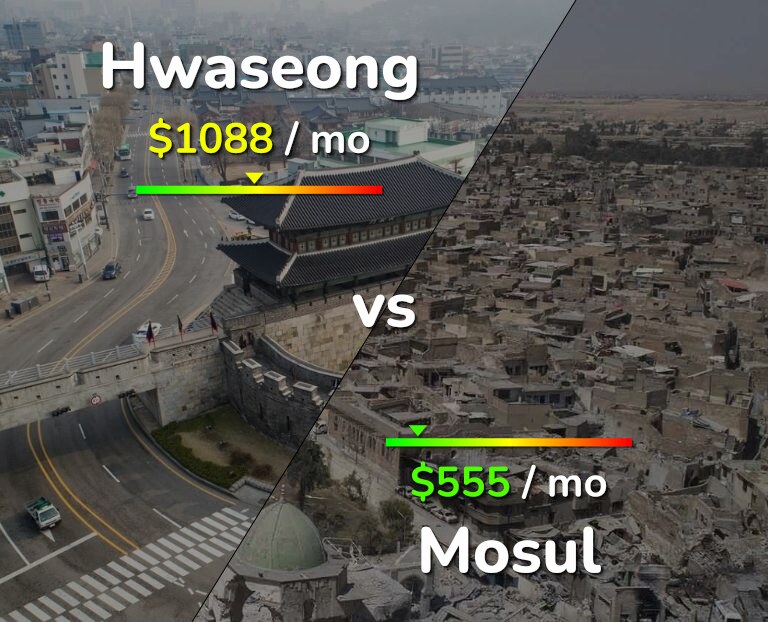 Cost of living in Hwaseong vs Mosul infographic