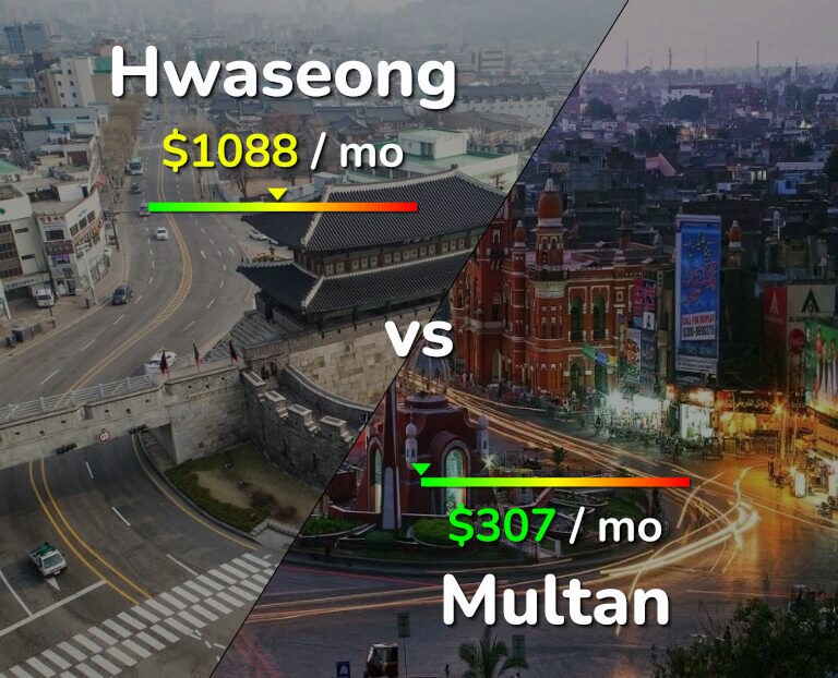 Cost of living in Hwaseong vs Multan infographic