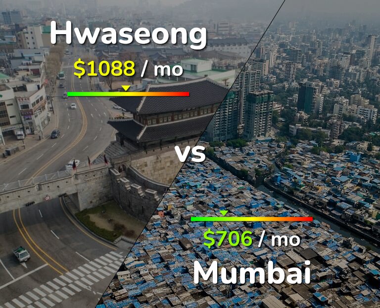 Cost of living in Hwaseong vs Mumbai infographic