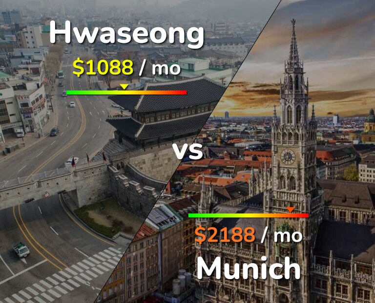 Cost of living in Hwaseong vs Munich infographic