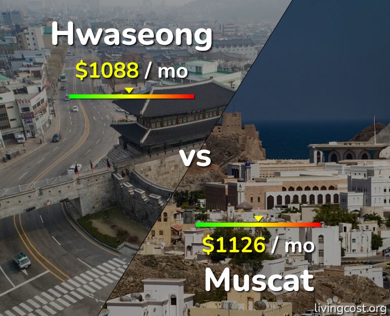Cost of living in Hwaseong vs Muscat infographic