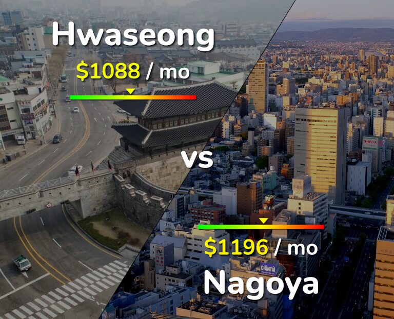 Cost of living in Hwaseong vs Nagoya infographic