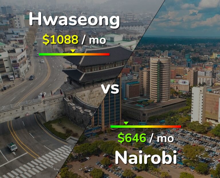 Cost of living in Hwaseong vs Nairobi infographic