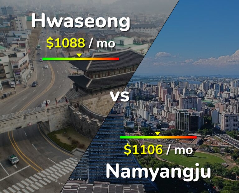 Cost of living in Hwaseong vs Namyangju infographic