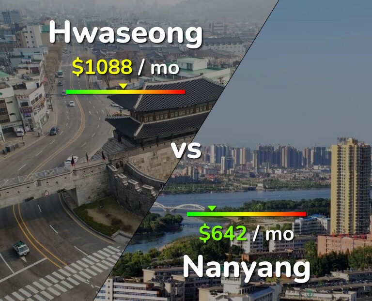 Cost of living in Hwaseong vs Nanyang infographic