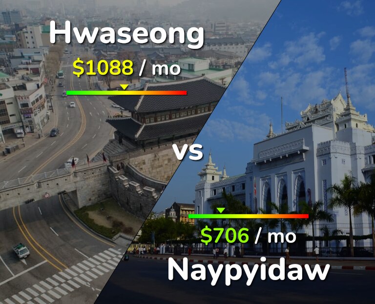 Cost of living in Hwaseong vs Naypyidaw infographic