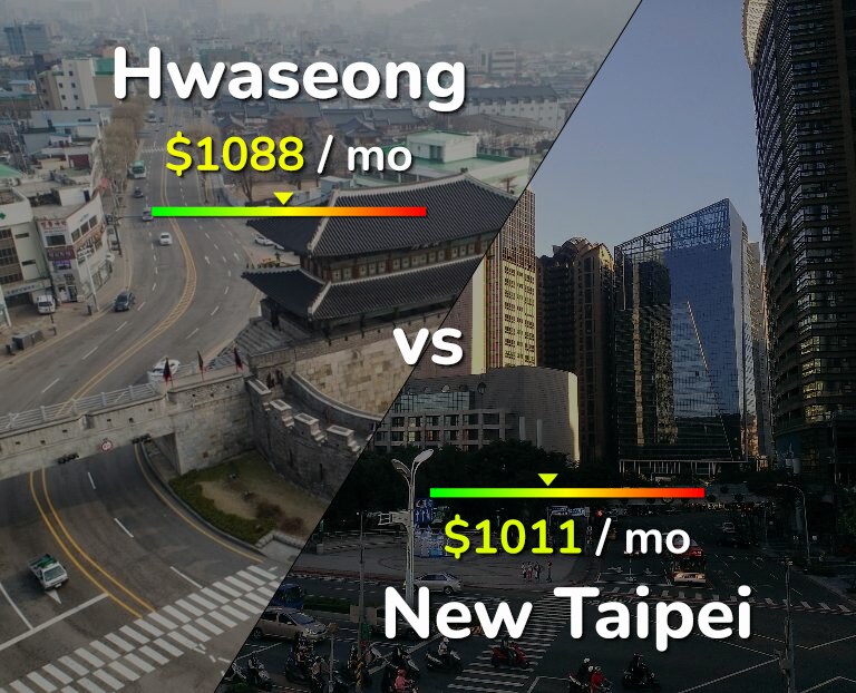 Cost of living in Hwaseong vs New Taipei infographic