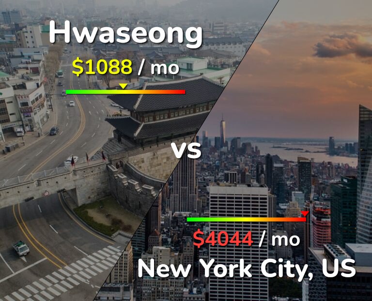 Cost of living in Hwaseong vs New York City infographic