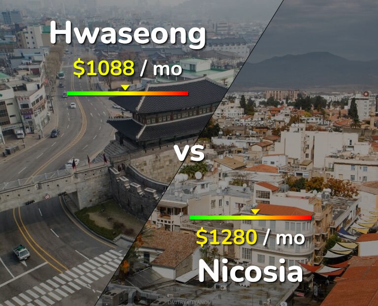 Cost of living in Hwaseong vs Nicosia infographic