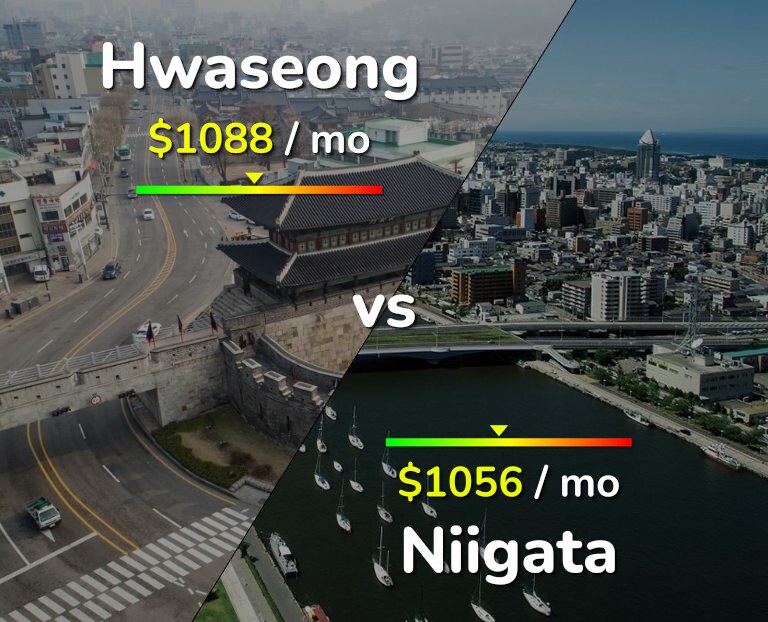 Cost of living in Hwaseong vs Niigata infographic