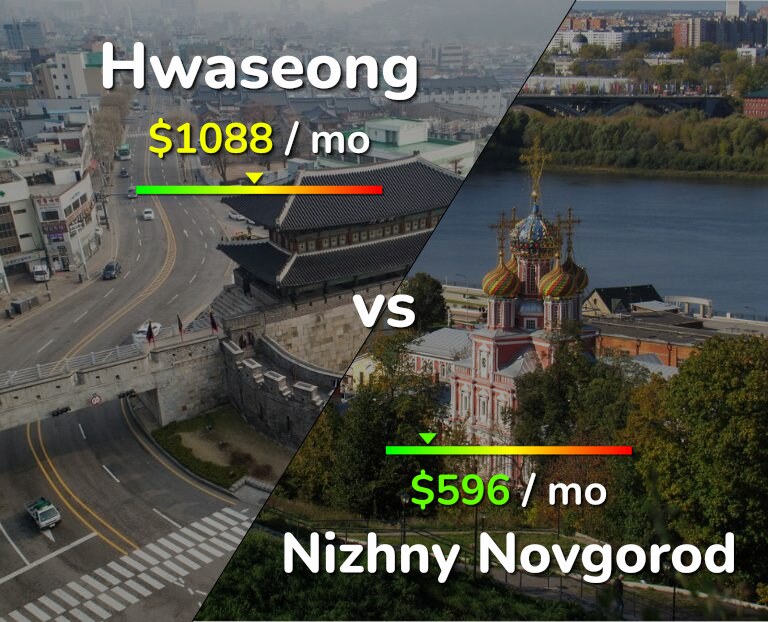 Cost of living in Hwaseong vs Nizhny Novgorod infographic
