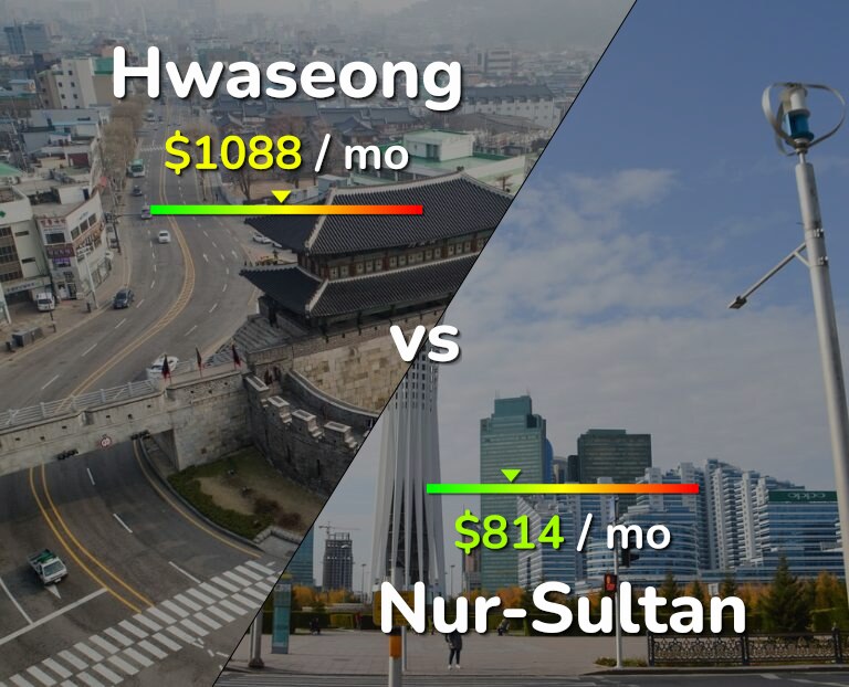 Cost of living in Hwaseong vs Nur-Sultan infographic