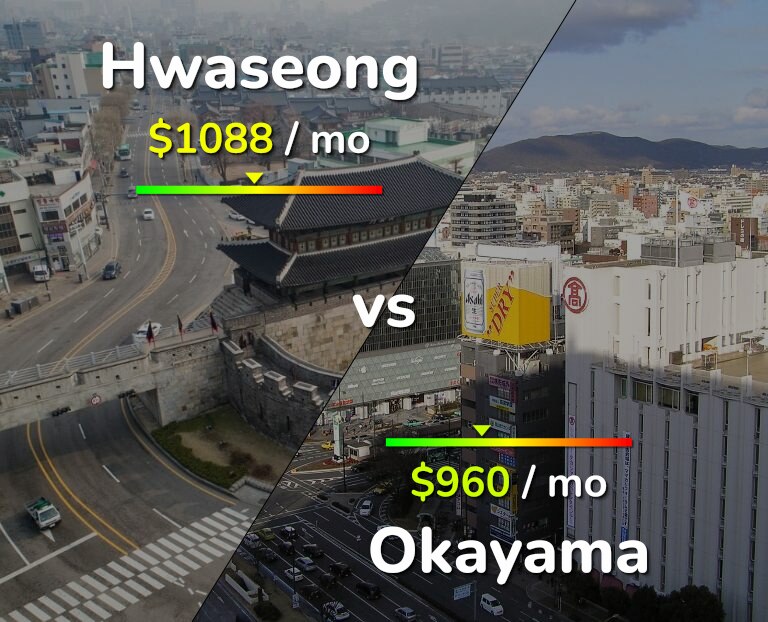 Cost of living in Hwaseong vs Okayama infographic