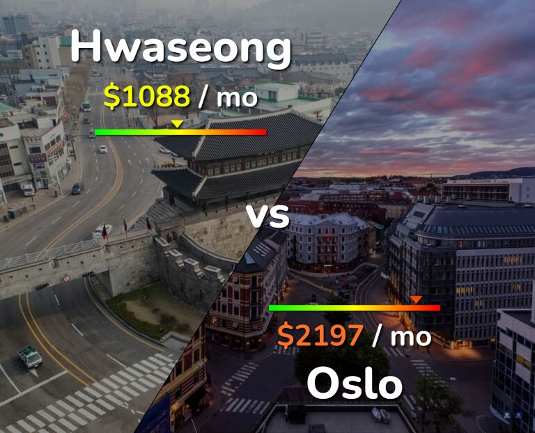 Cost of living in Hwaseong vs Oslo infographic