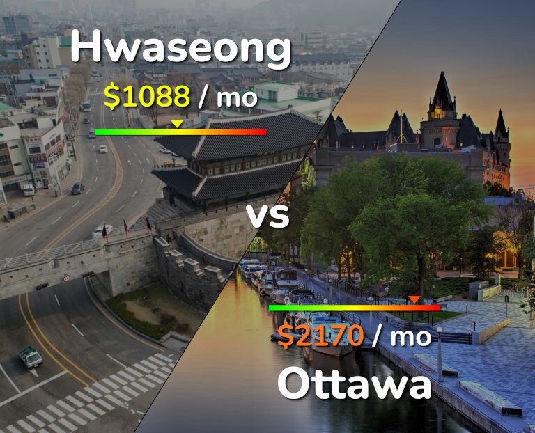 Cost of living in Hwaseong vs Ottawa infographic