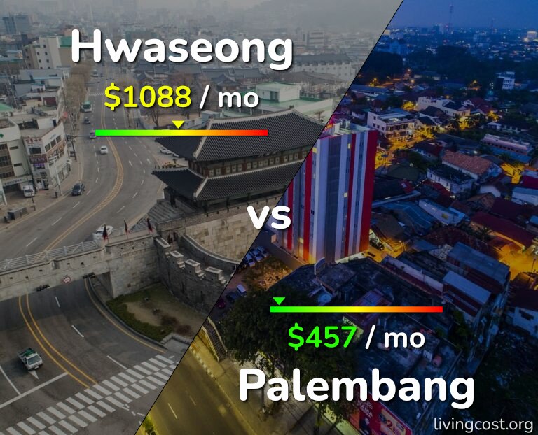 Cost of living in Hwaseong vs Palembang infographic