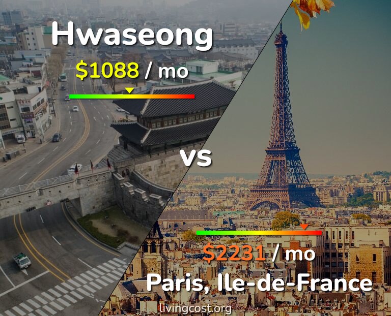 Cost of living in Hwaseong vs Paris infographic
