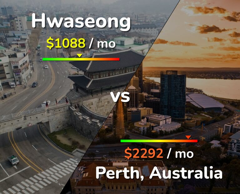 Cost of living in Hwaseong vs Perth infographic