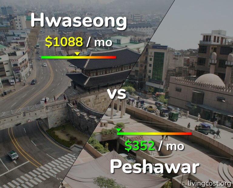 Cost of living in Hwaseong vs Peshawar infographic