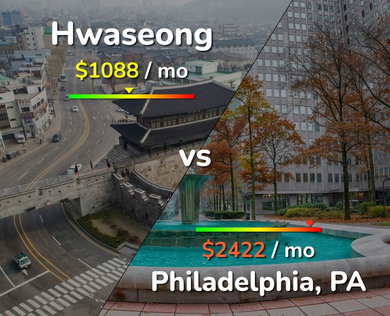 Cost of living in Hwaseong vs Philadelphia infographic