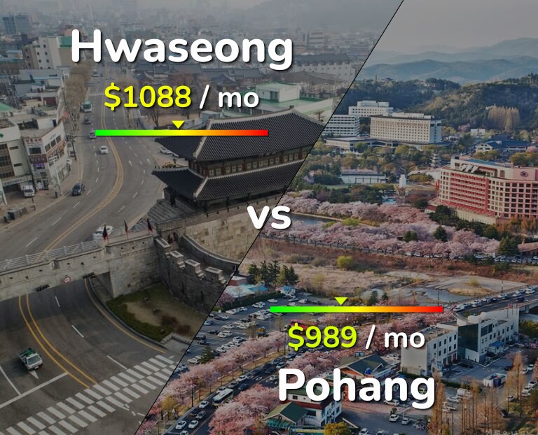 Cost of living in Hwaseong vs Pohang infographic