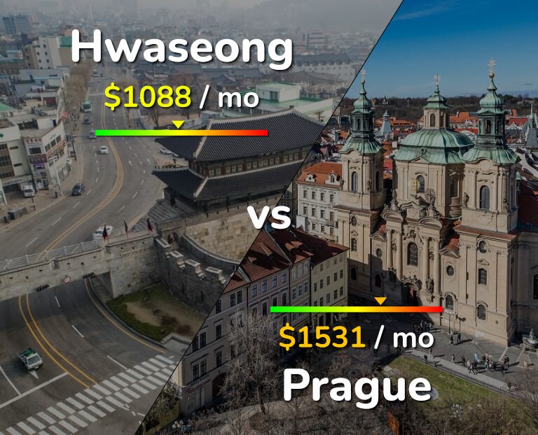 Cost of living in Hwaseong vs Prague infographic