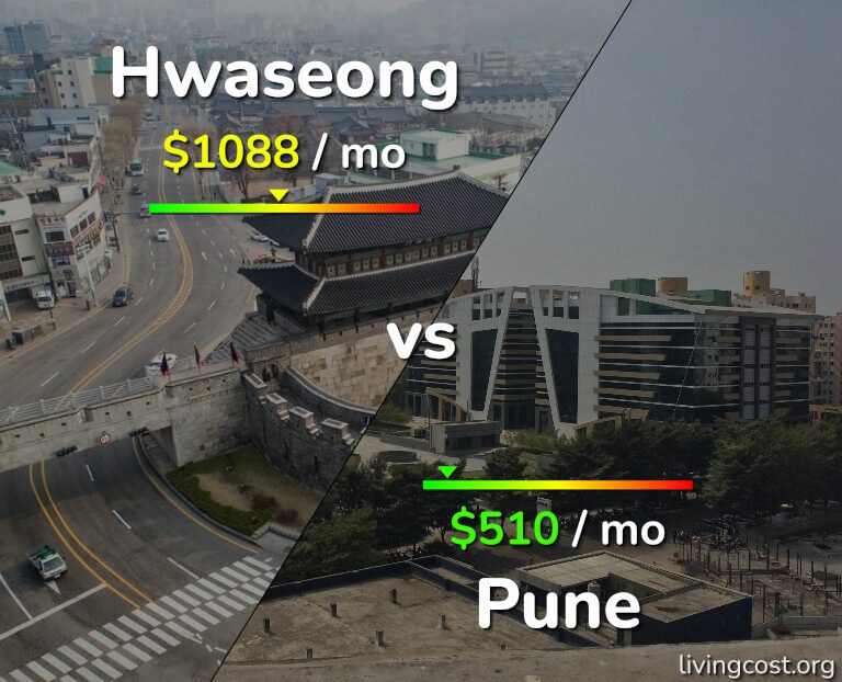 Cost of living in Hwaseong vs Pune infographic