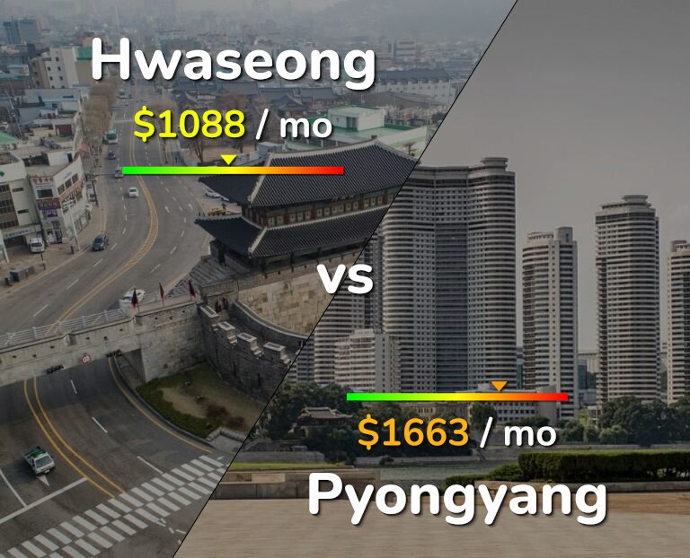 Cost of living in Hwaseong vs Pyongyang infographic