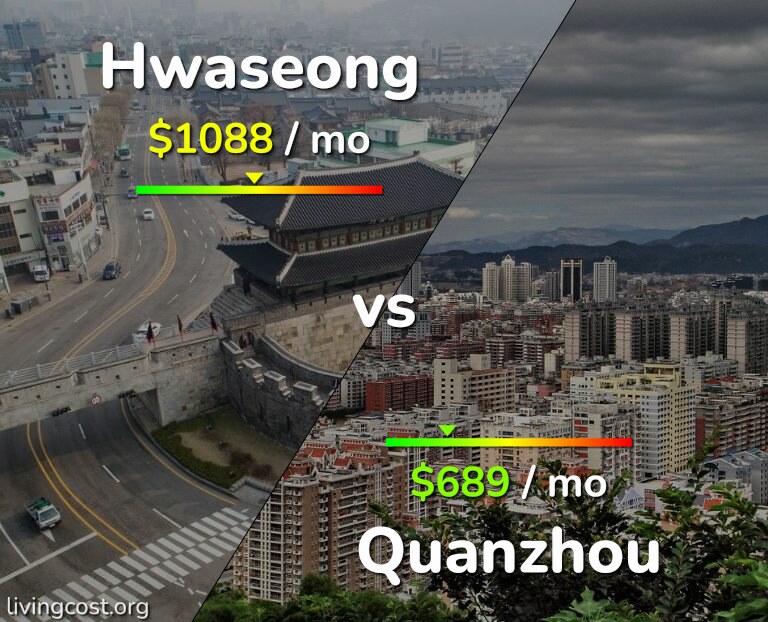 Cost of living in Hwaseong vs Quanzhou infographic